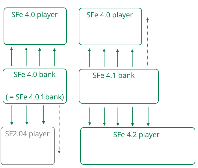 SFE 4.x versions are compatible with legacy players but with reduced sound quality. No changes are made to actual file structure in 'L' versions. Later 'y' versions are compatible with earlier players but with reduced sound quality.