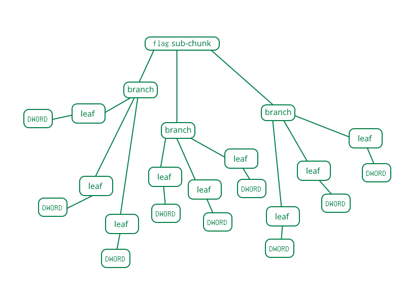 The tree structure of the feature flags system.