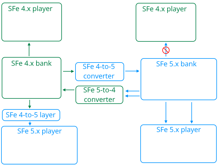 SFE 'x' versions are not compatible with each other, but can be converted, resulting in reduced sound quality. Compatibility layers can be added to newer players to use older banks. It is also possible to upgrade banks to newer versions.
