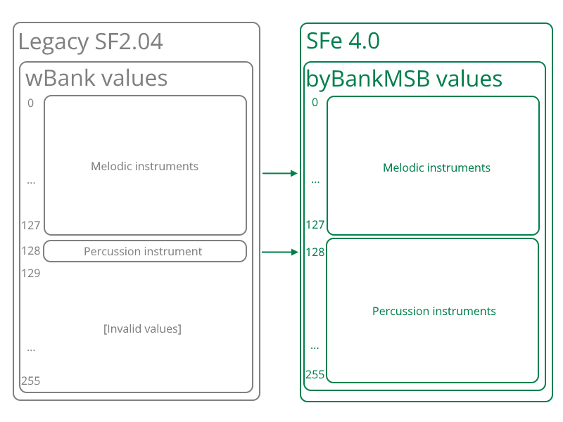 Figure 9 How the percussion bank listing differs from legacy SF2.04.