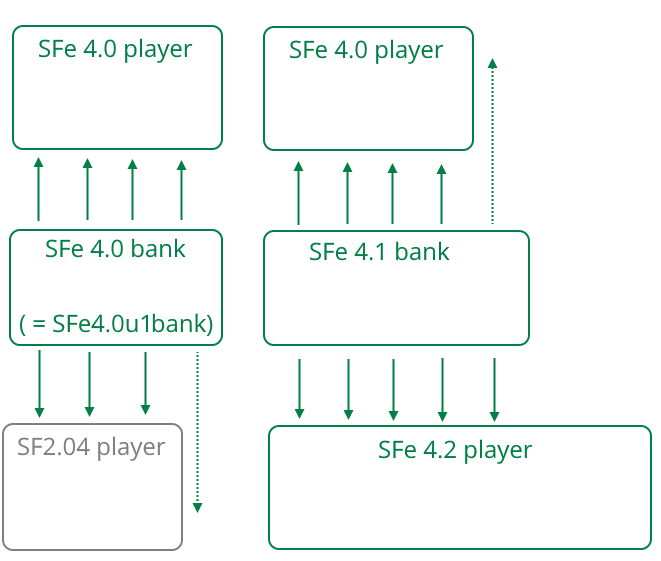 SFe 4.x versions are compatible with legacy players but with reduced sound quality. No changes are made to actual file structure in 'L' versions. Later 'y' versions are compatible with earlier players but with reduced sound quality.