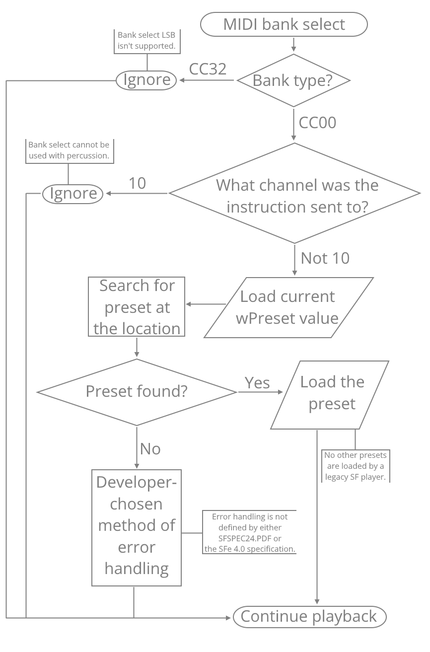 The flowchart for bank select instructions in legacy SF2.04.