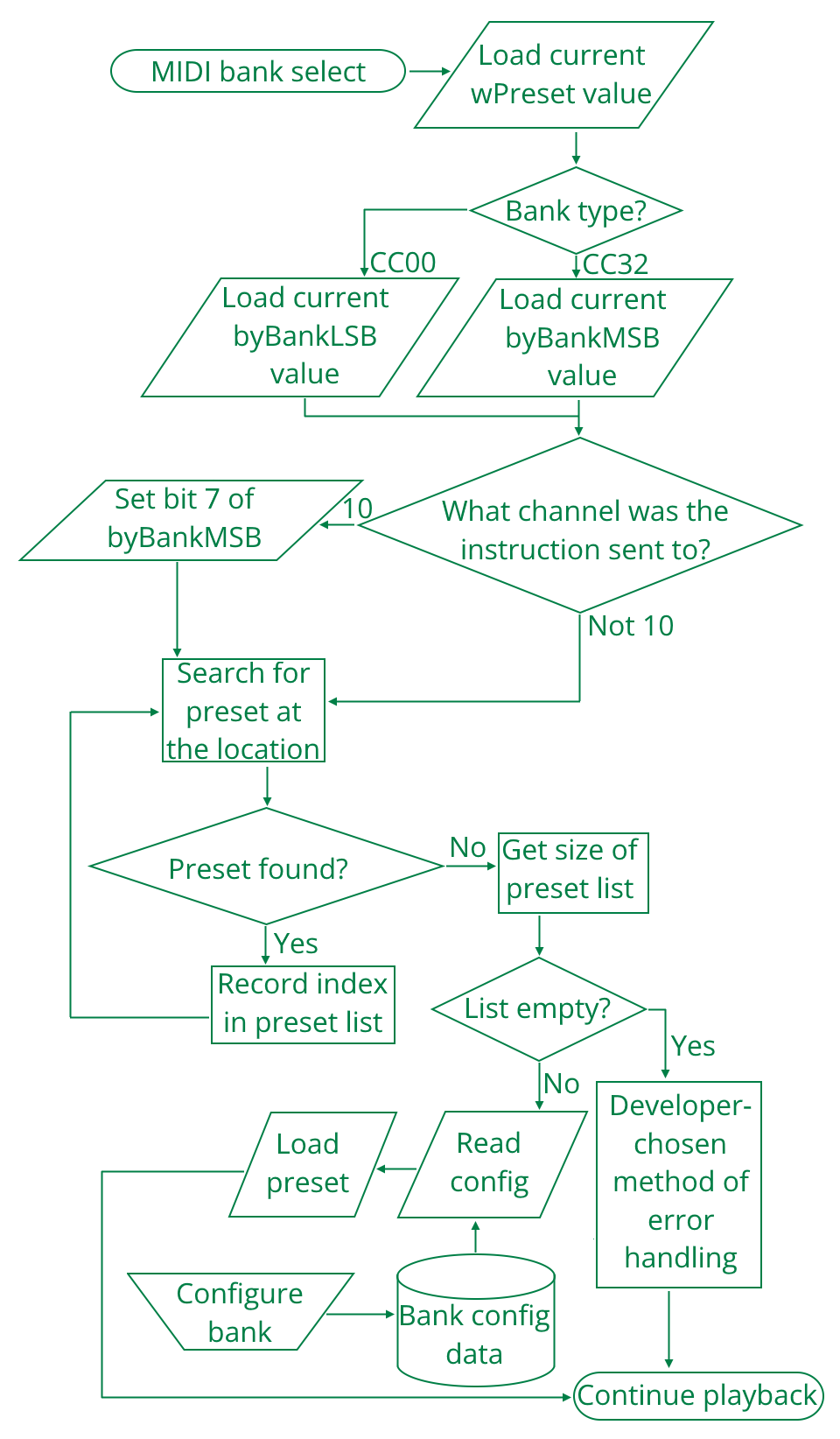 The flowchart for bank select instructions in SFe 4.0.