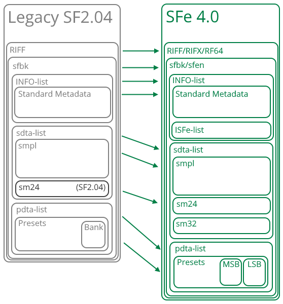 Legacy SF2.04 vs SFe 4.0 structures.
