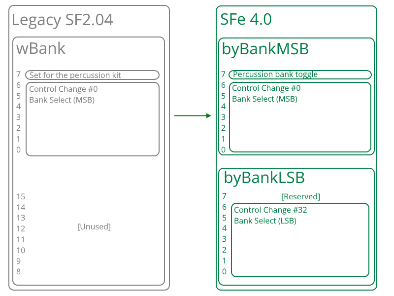 How the bank select logic differs from legacy SF2.04.